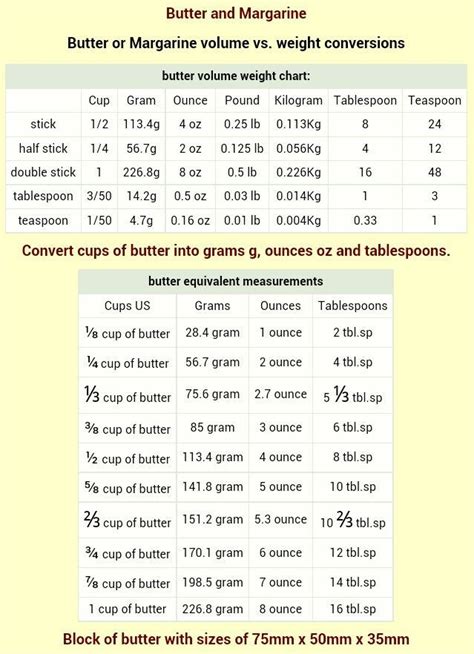 An actual 1 cup of butter is 226 grams and if you buy the 1 lb. Image result for cup shortening in grams | Butter measurements, Baking measurements, Cooking ...