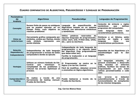 Cuadro Comparativos Algoritmos Y Estructuras De Datos Ingenieria Images Sexiz Pix