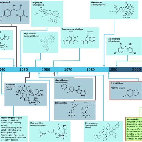 A Timeline Of The Discovery Of The Major Classes Of Antibiotics From
