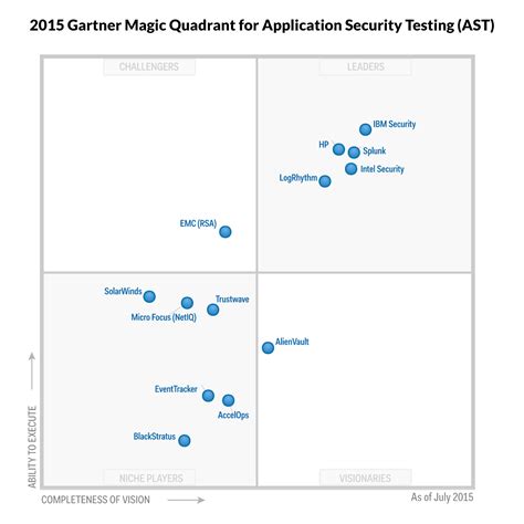 They are both visionaries, but carbon black is more of a ngav platform, whereas sentinelone delivers a full epp. Gartner Magic Quadrant for SIEM 2015-16: Top takeaways