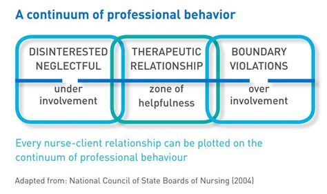 Nmb Professional Boundaries Client Relationship Self Help Therapeutic