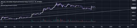 Bitcoin Logarithmic Growth Curves — Indicator By Quantadelic — Tradingview