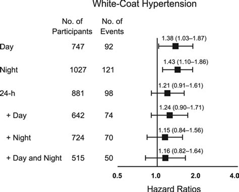 Cardiovascular Risk Associated With White Coat Hypertension Hypertension