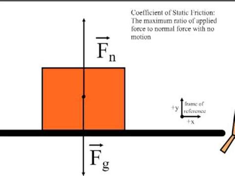 Kinetic or sliding frictional coefficient only when there is a relative motion between the surfaces. coefficient of static friction - YouTube