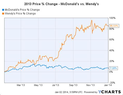 A summary of key financial strength and profitability metrics. The 2014 Hunger Games: McDonald's vs. Wendy's -- The ...
