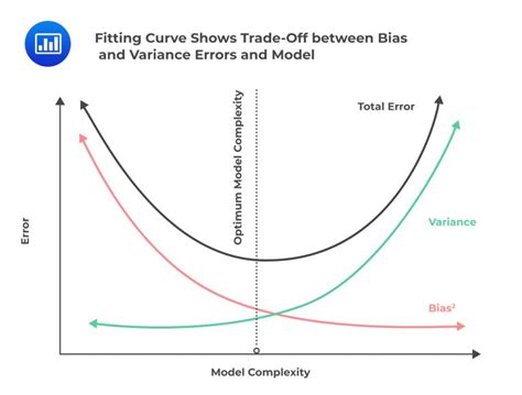 Fitting Curve Shows Trade Off Between Bias And Variance Errors And