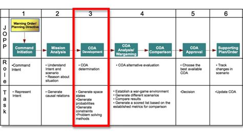 1 The Six Steps Of The Joint Operations Planning Process Download