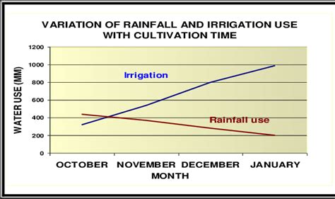 Variation Of Irrigation Requirement With Commencement Of Paddy