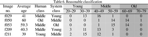 Pdf Classification Of Age Groups Based On Facial Features Semantic