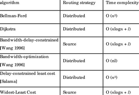 3 Time Complexity Comparison Of Routing Algorithms Download Table