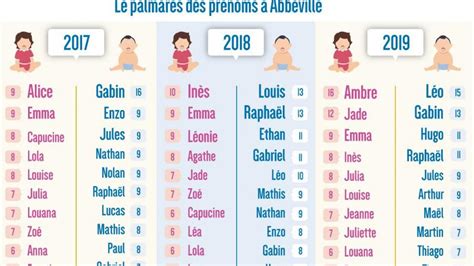 Top Des Prénoms 2019 à La Maternité Dabbeville Léo Et Ambre Ont La Cote Courrier Picard