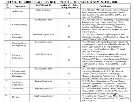 National Institute of Technology, Calicut Wanted Adhoc ...