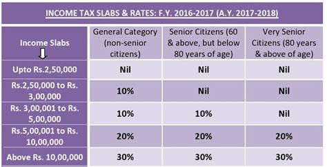 These income tax rates show the amount of tax payable in every dollar for each income tax bracket depending on your circumstances. TNGURU: Income Tax Slabs & Rates for Financial Year 2016 ...