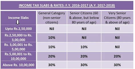 Corporate income tax rate branch tax rate capital gains tax rate. Income Tax Slabs & Rates for Financial Year 2016-2017 ...