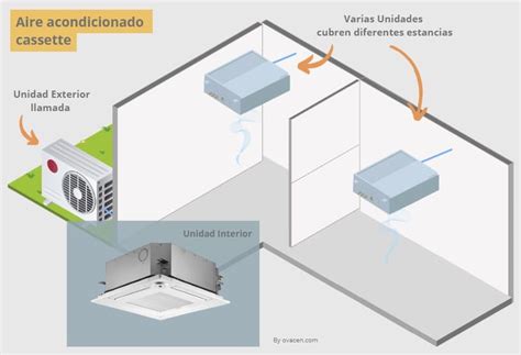 Aire Acondicionado Cassette Guía Extensa ¿es Buena Opción