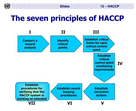 HACCP Critical Control Point Chart