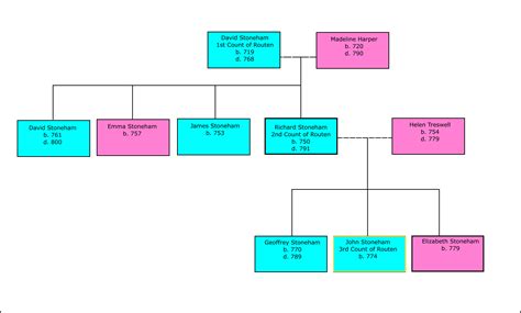 simple family tree   main character worldbuilding