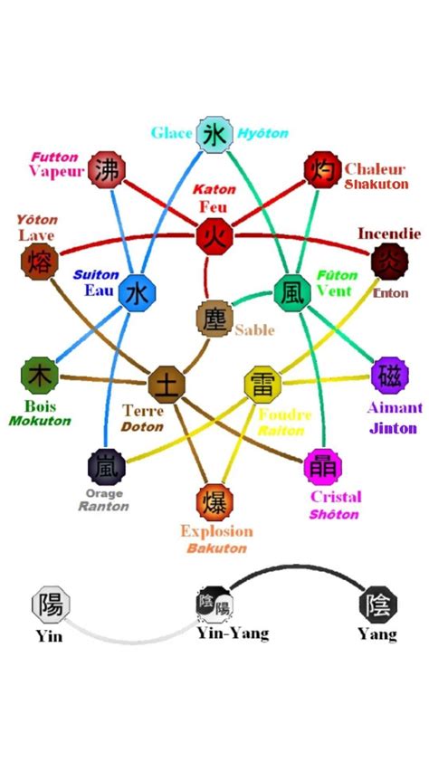Chakra Nature Chart Naruto