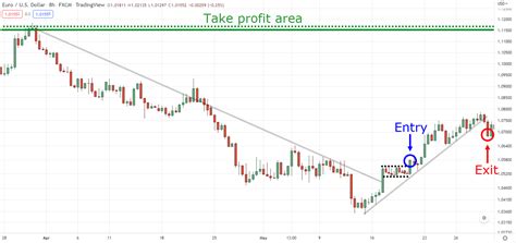 The Trend Line Breakout Trading Strategy Investingnotes Signal Blog