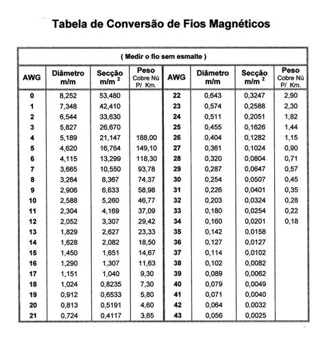Tabela Awg Dimensionamento de condutores Abnt e o padrão americano awg mcm em tabelas de