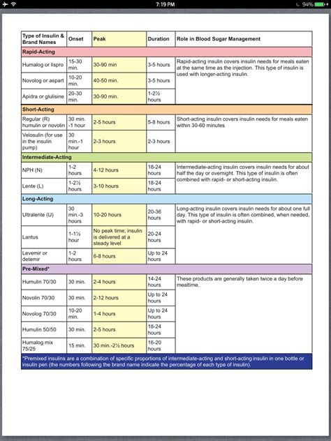Cheat Sheet Types Of Insulin Chart