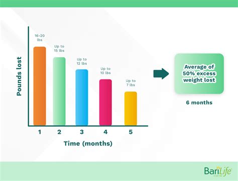 Average Monthly Weight Loss After Gastric Sleeve How Much Will You Lose 2022