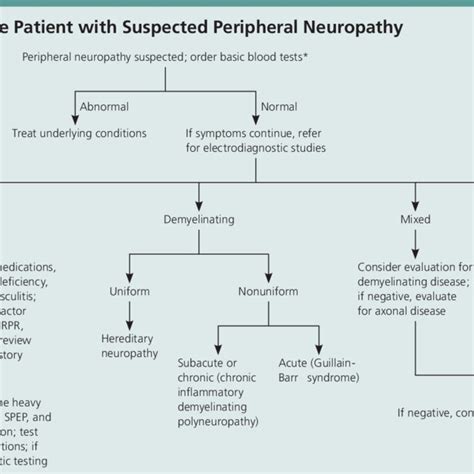 Approach To The Patient With Peripheral Neuropathy Ana Antinuclear
