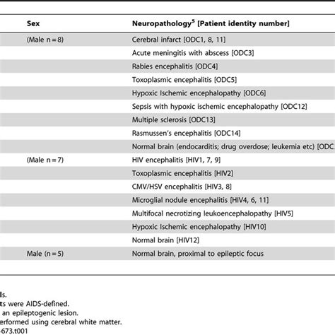 Clinical Features Sex And Neuropathological Diagnoses Download Table