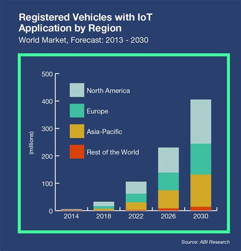Internet Of Things By The Numbers Market Estimates And Forecasts