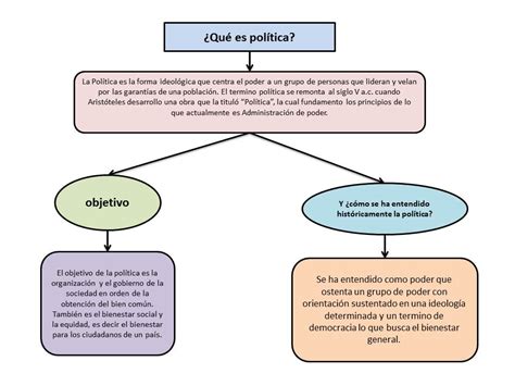 1 Explique En Un Esquema ¿qué Es La Política ¿cuál Es El Objetivo De