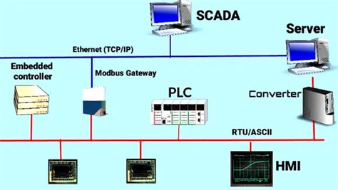 History Of SCADA Systems PLC Engineers Community