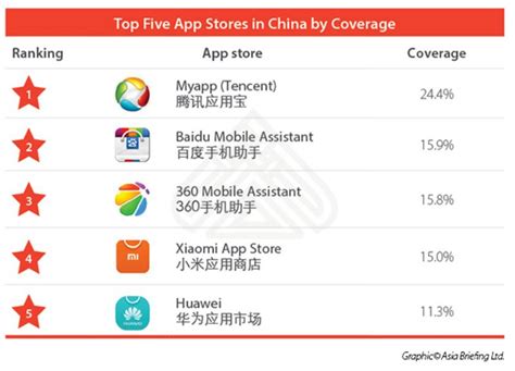 At Your Fingertips Approaching Chinas Mobile App Store Market China