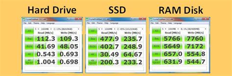 7 Ramdisk Vs Ssd Ten Times Faster Read And Write Speed Via Ram