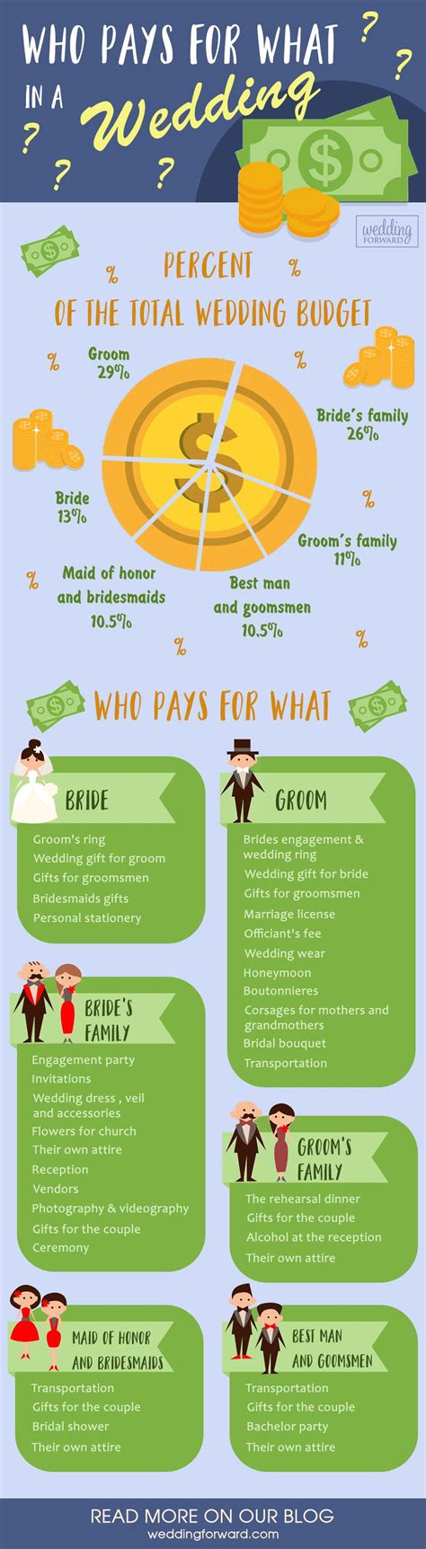 Who Pays For What In A Wedding Planning Infographic Wedding Prep