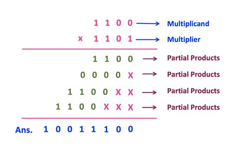 Binary Multiplication Explained Multiplication Of Fractional Binary