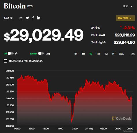 giá bitcoin hôm nay 27 5 tiếp tục giảm sâu 1 tỷ usd hợp đồng quyền chọn ethereum đáo hạn