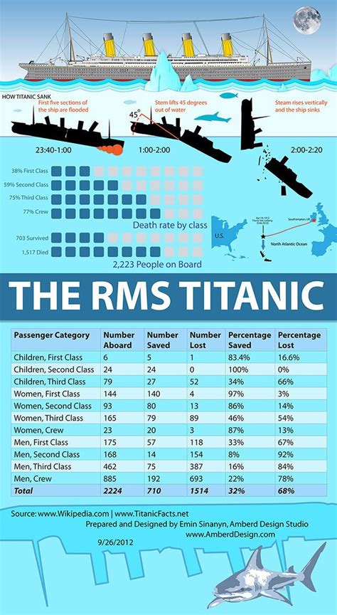 Infographic Explaining How Titanic Sank And How Many People Died Rms