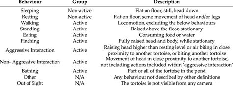 An Ethogram Describing The Different Behaviours Exhibited By Galápagos