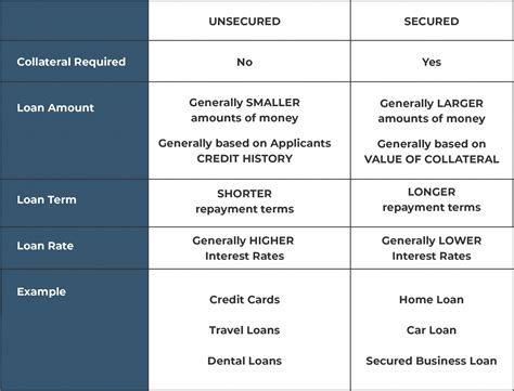 Secured Vs Unsecured Loans What Are The Differences Symple Loans