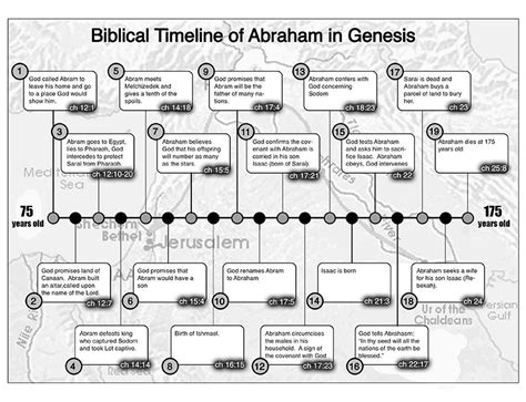 Abraham Biblical Timeline In Genesis Refrigerator Devotionals Bible