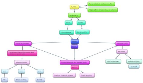 Mapa Conceptual Estados De La Materia Y Los Fluidos Images