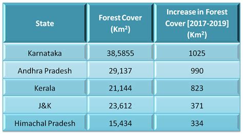 India State Forest Report 2019 Increase Forest Cover In India State