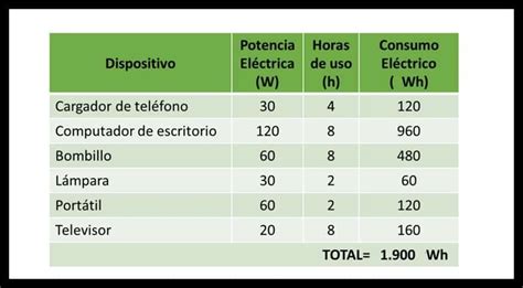 Tabla De Consumo Electrico