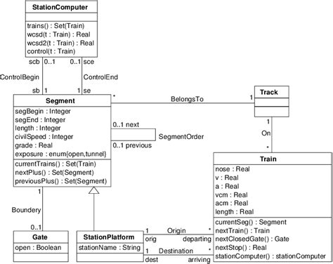 4 Uml Object Model Of Train System Download Scientific Diagram