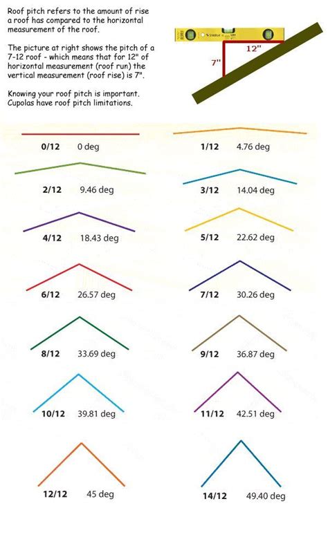 Roof Pitch Angles Chart