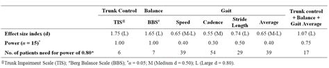 Role Of Trunk Rehabilitation On Trunk Control Balance And Gait In