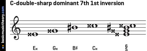 Basicmusictheory C Double Sharp Dominant Th Chord