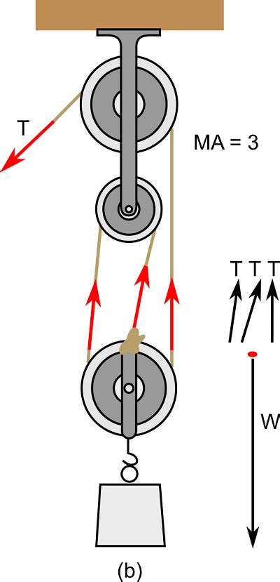 Referring To The Figure Below Three Pulleys Are Used To Lift A Load In