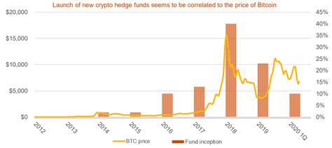 Then in order to double the investment, you just have to go for a higher why limit to doubling your investment by investing in cryptocurrency that is already in the market. Crypto Hedge Fund AUM Doubles to $2 Billion in | Chief ...
