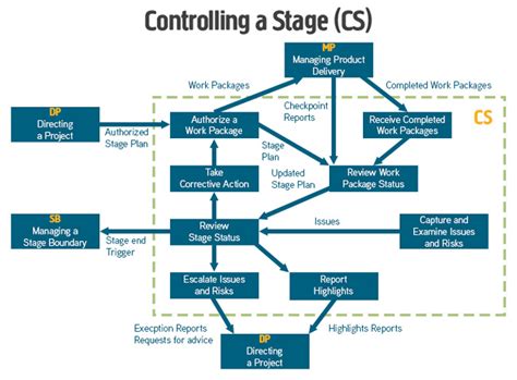 Prince2 Process Diagrams